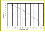 GRINDEX MINOR N Storz Motor protection w. phase sequence control Wastewater Pump Storz A 122 qm/h - 2034l/min 400V